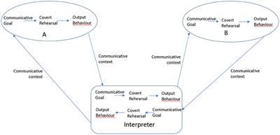 A symbolic interactionist model of interpreter-facilitated communication—Key communication issues in face-to-face interpreting